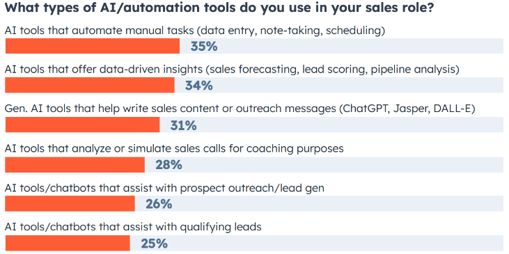 Types of automation/AI used in sales roles 