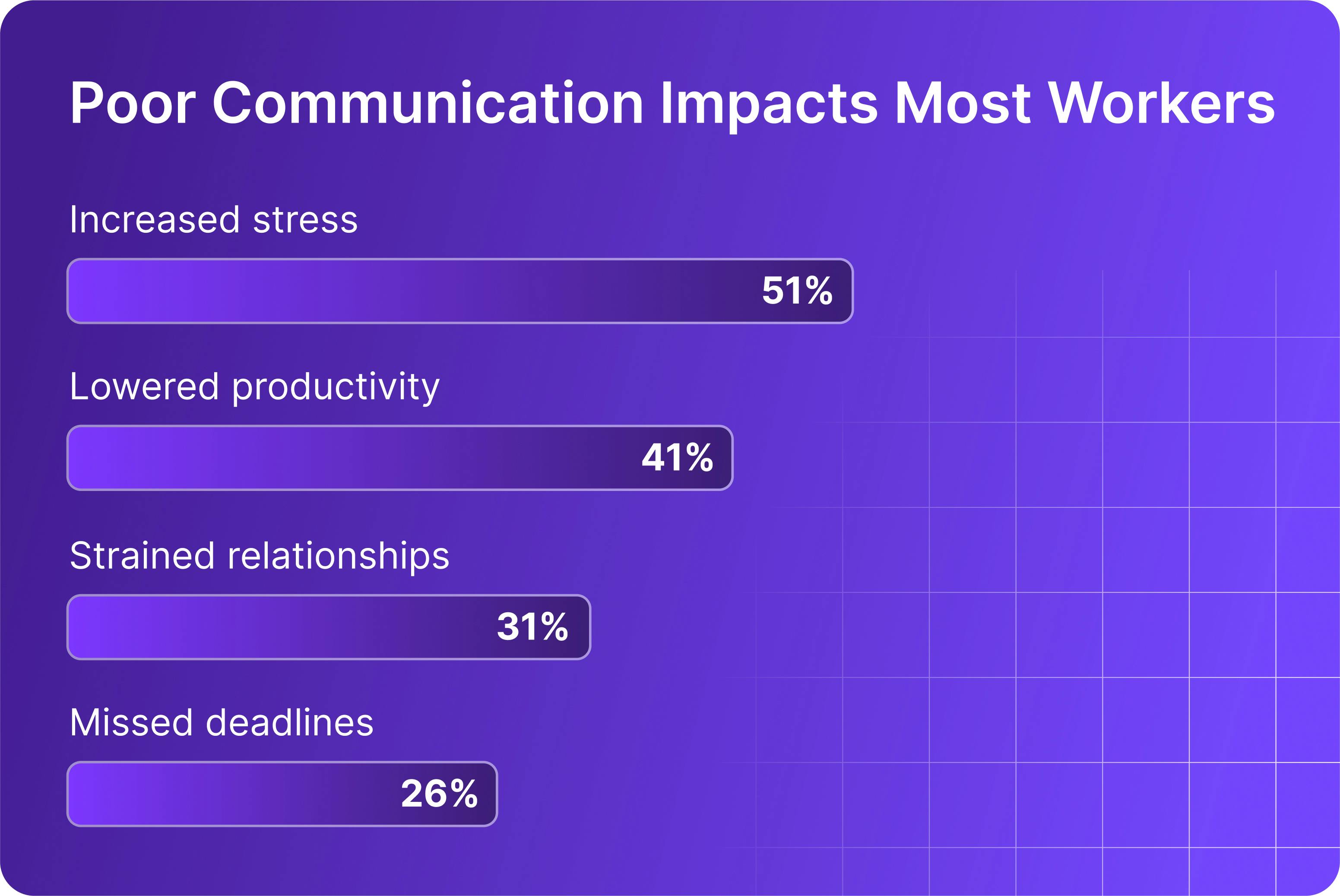 poor communicatio impact