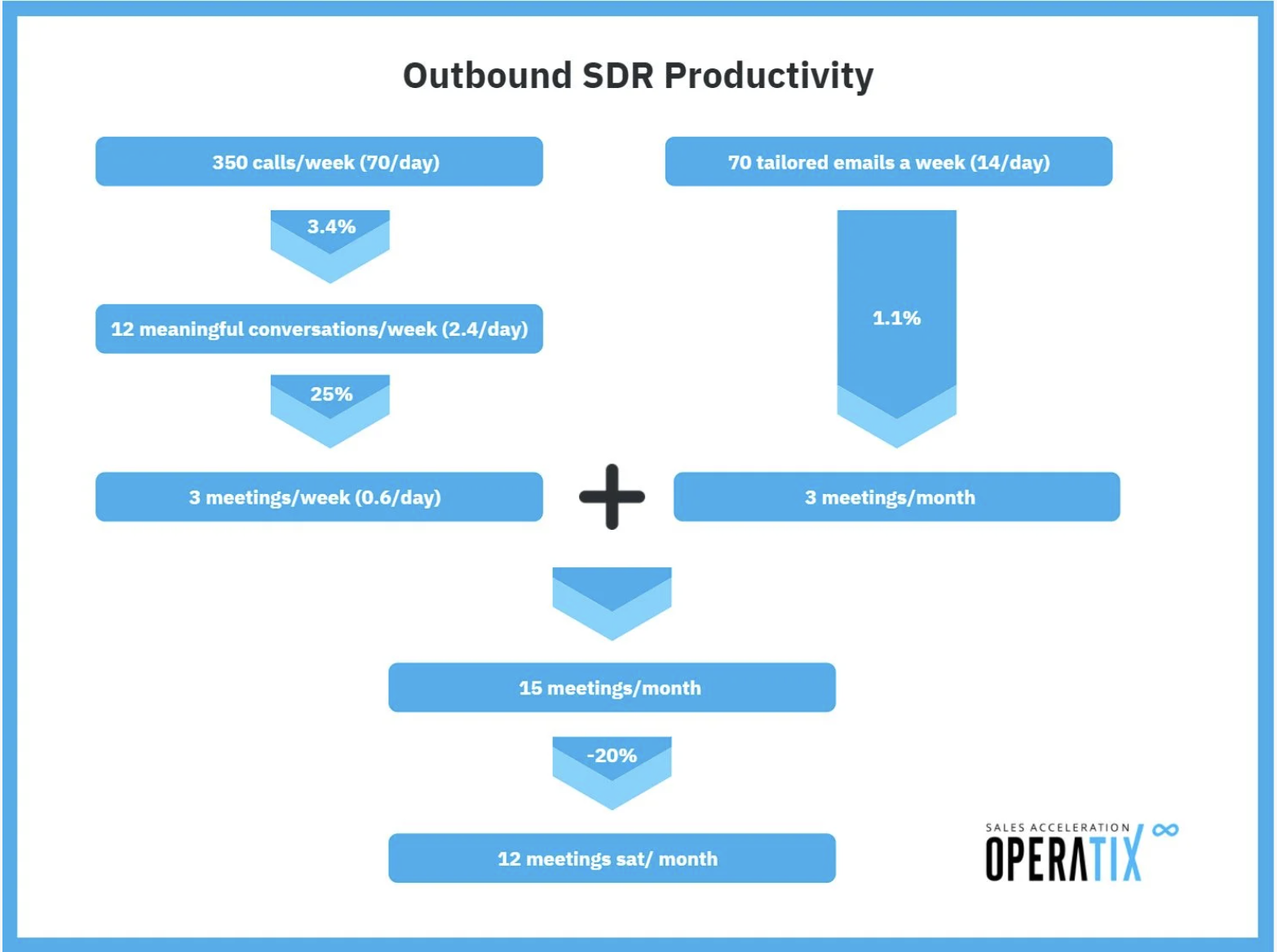 Outbound SDR Chart