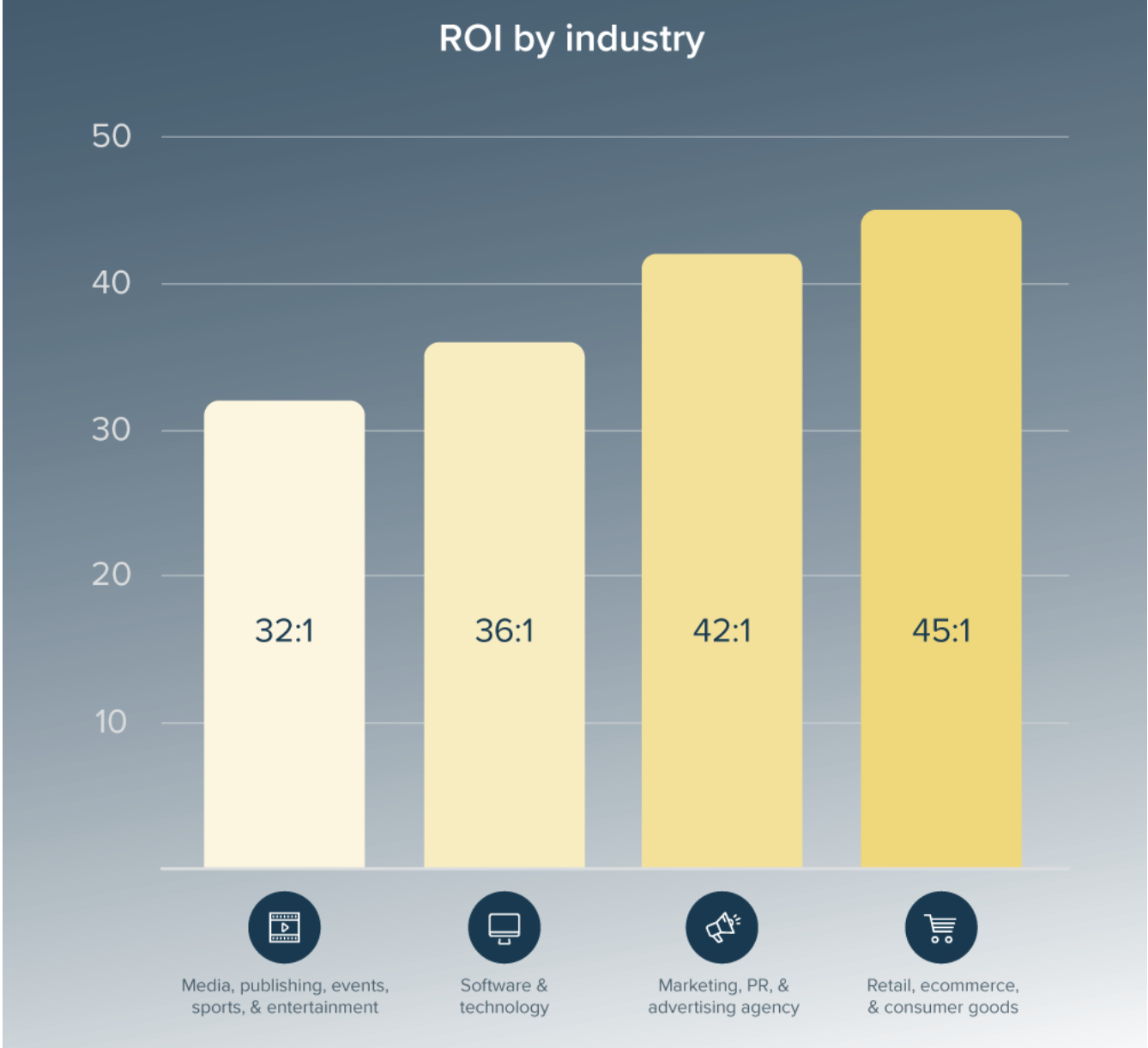 ROI by Industry