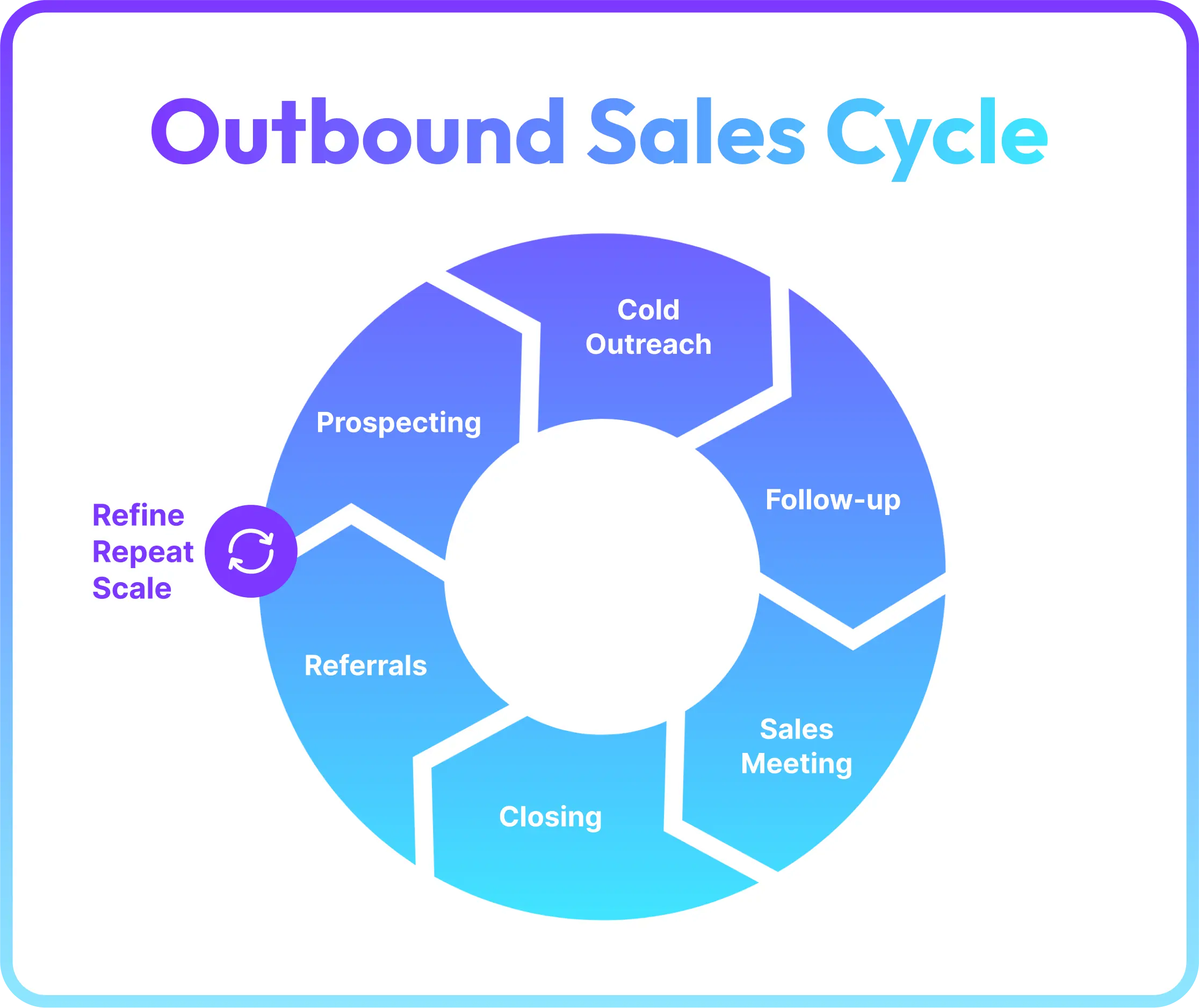 Outbound Sales Cycle