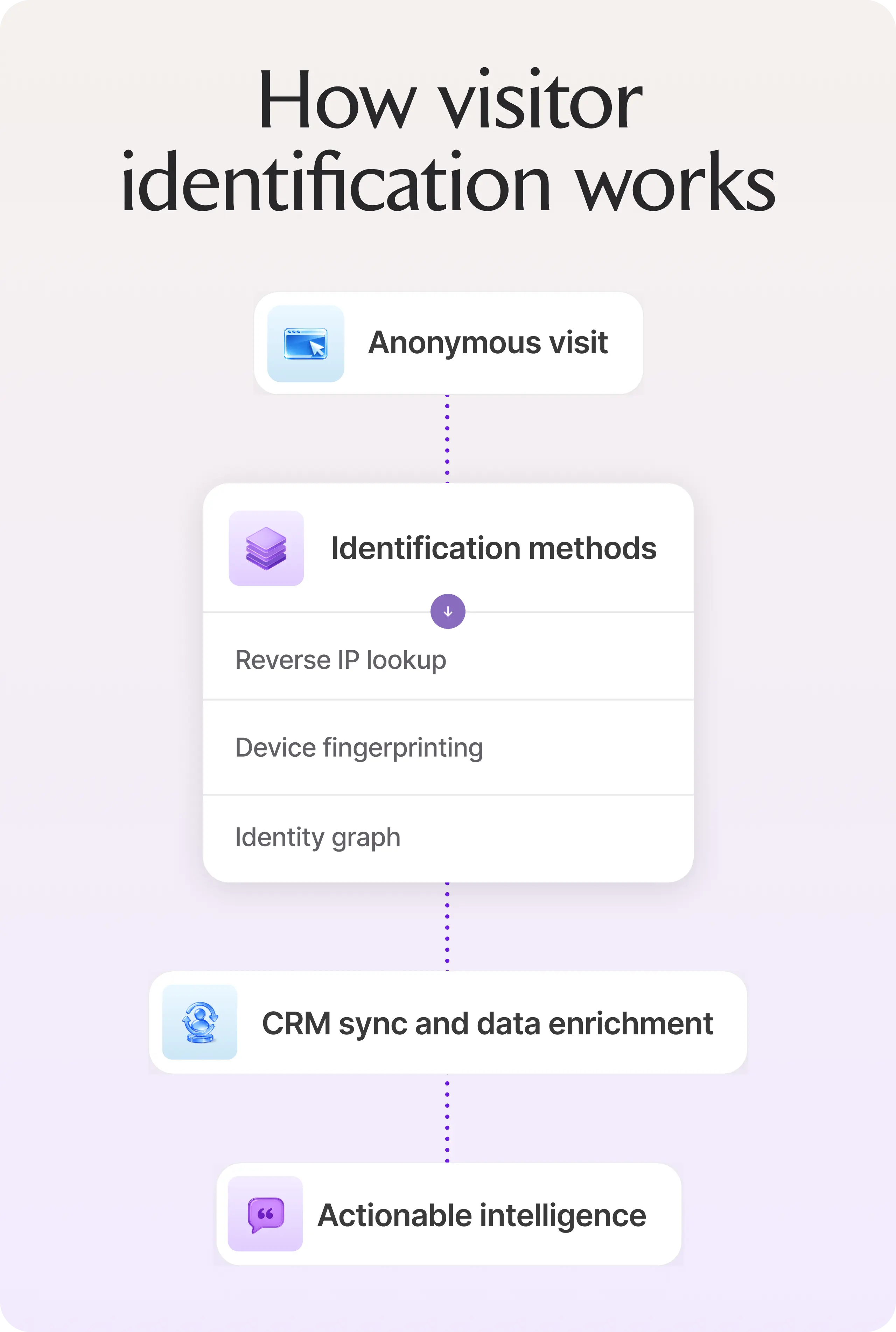 How Visitor Identification Works