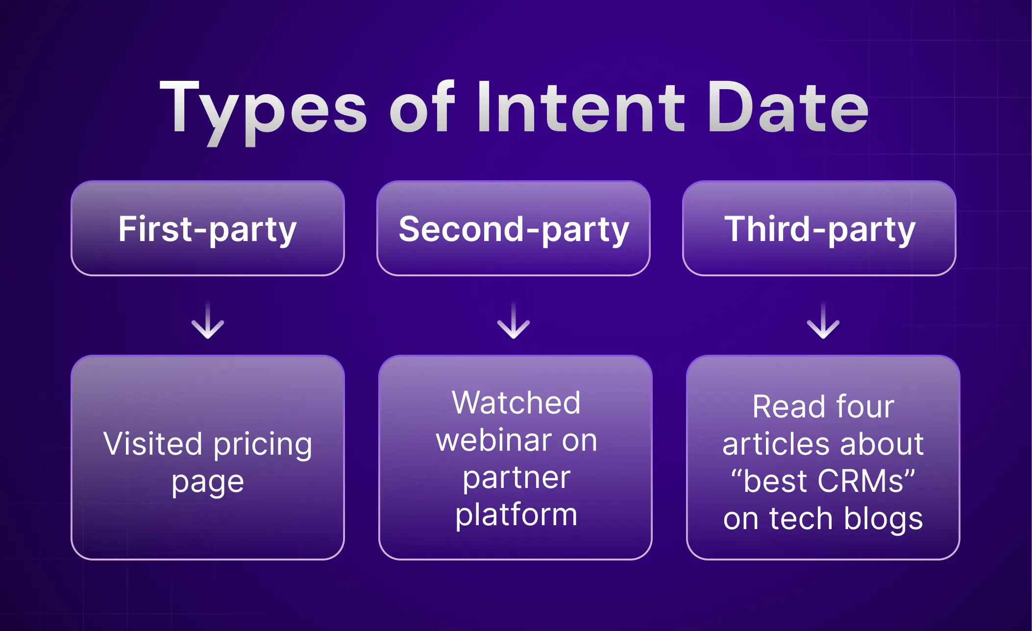 Types of Intent Data