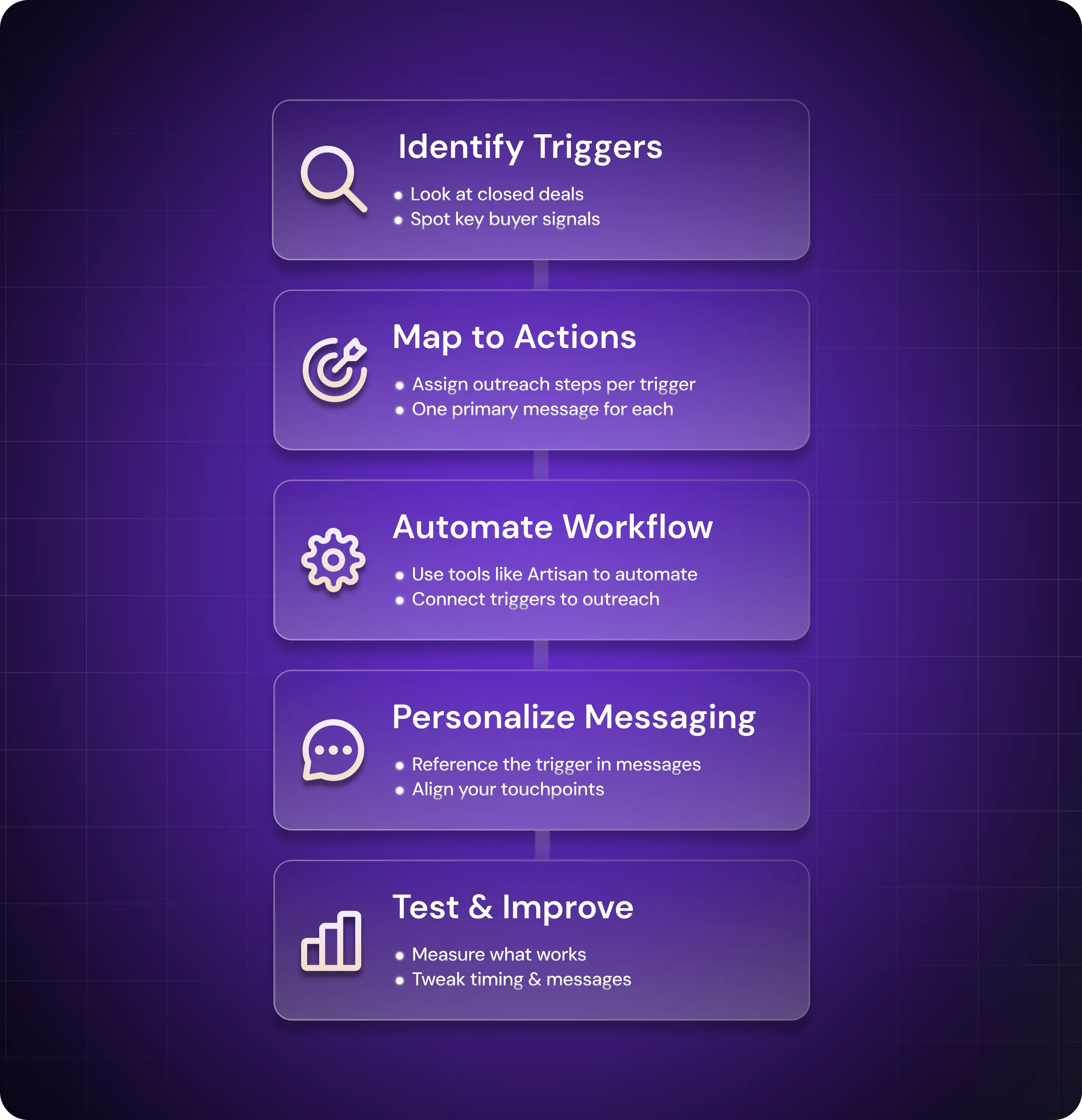 Build Trigger Campaign