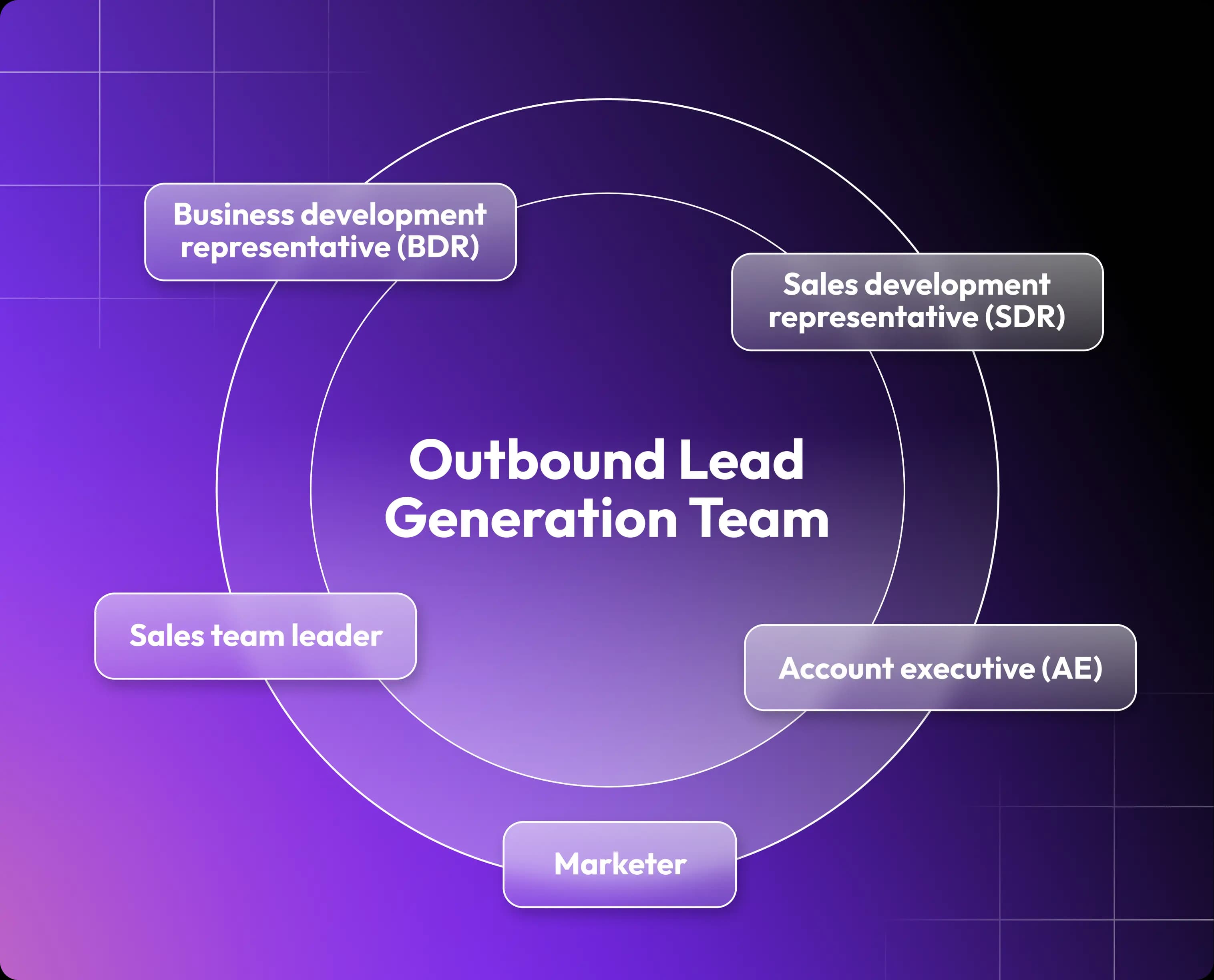 Outbound Lead Generation Team