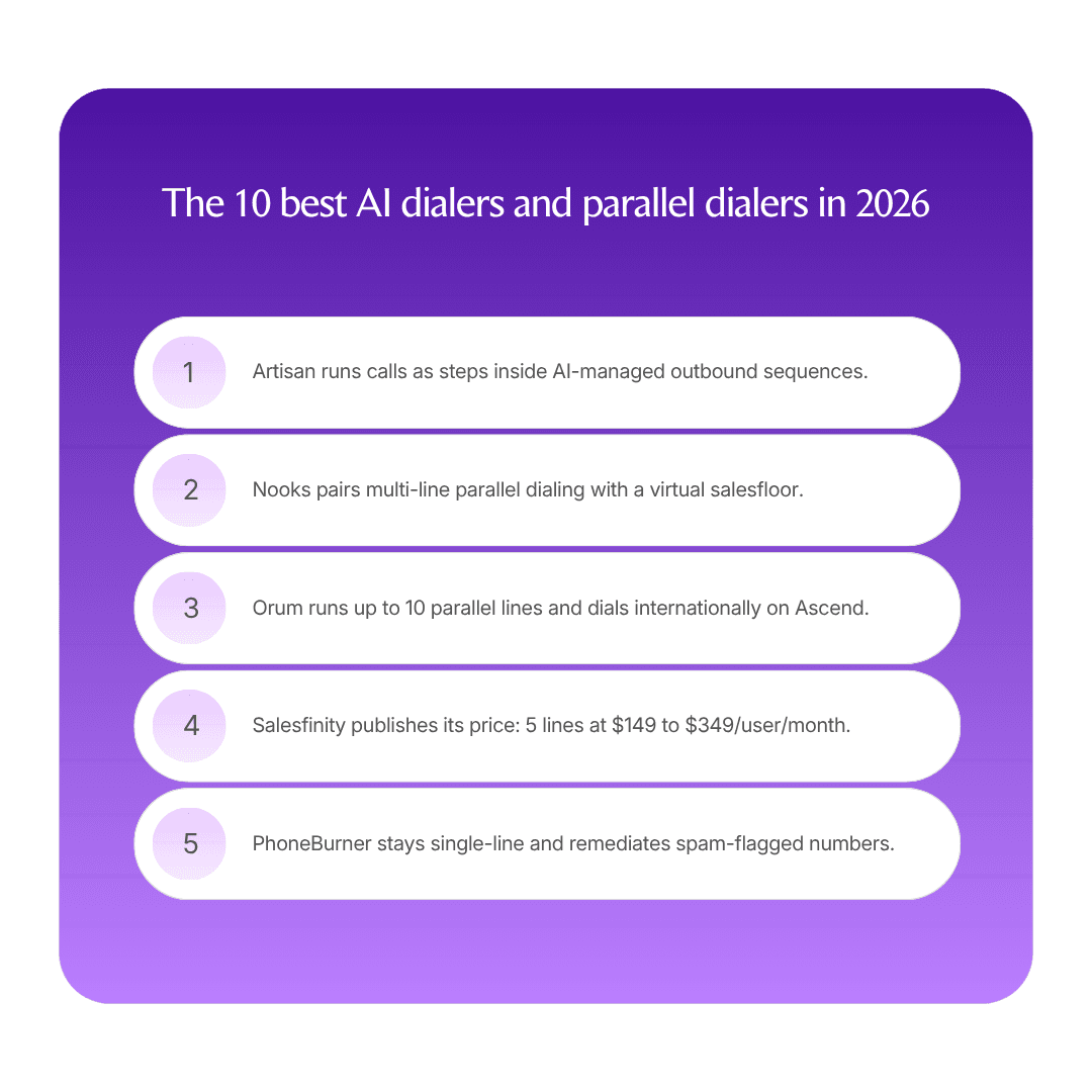 The 10 best AI dialers and parallel dialers in 2026 infographic
