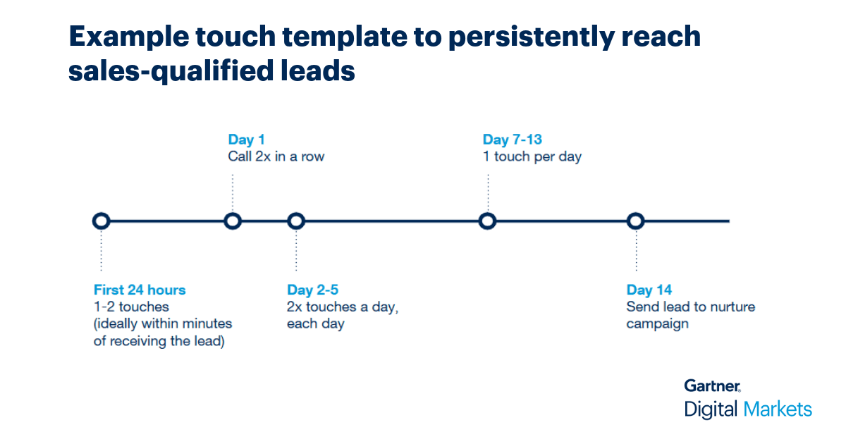 Gartner Touch Template