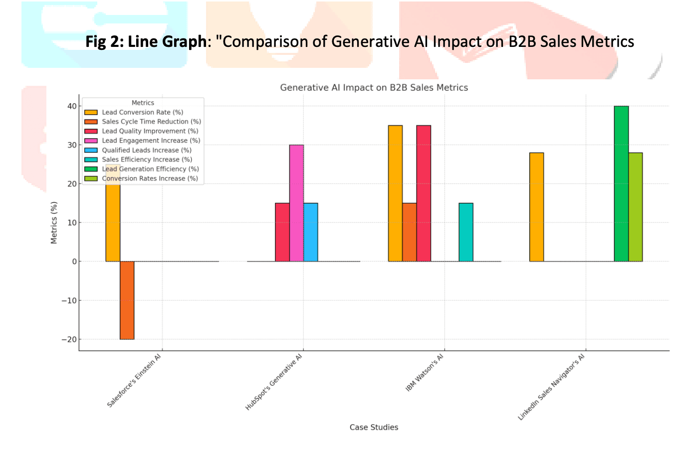 Generative AI Impact on B2B Sales Metrics