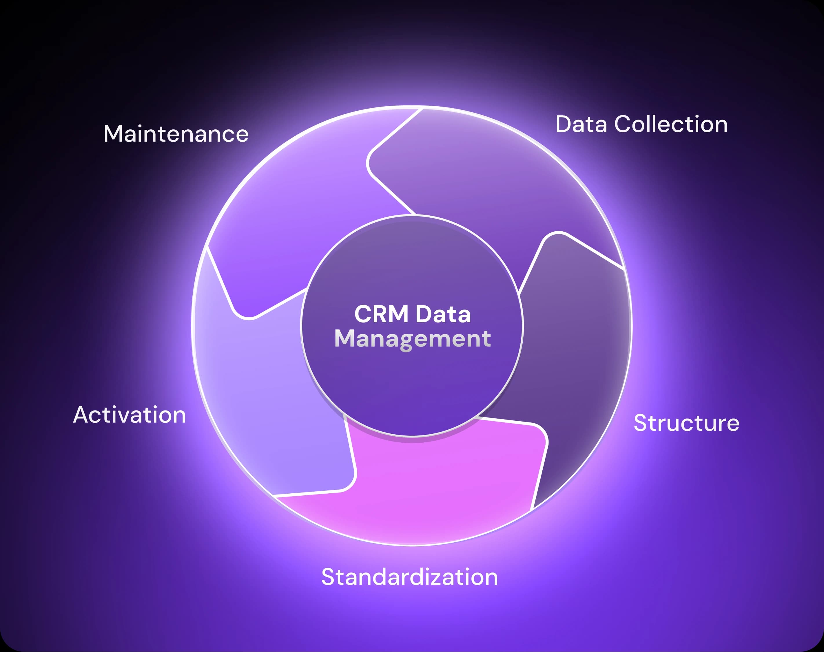 CRM Data Management Components