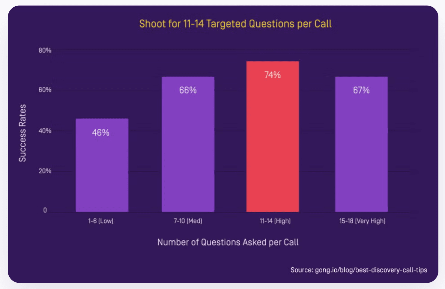 Ideal Number of Questions for Discovery Calls